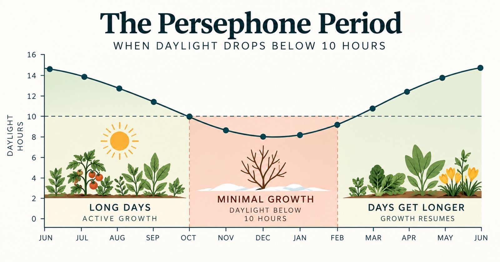Persephone period chart showing daylight dropping below 10 hours in winter, when plant growth slows significantly.